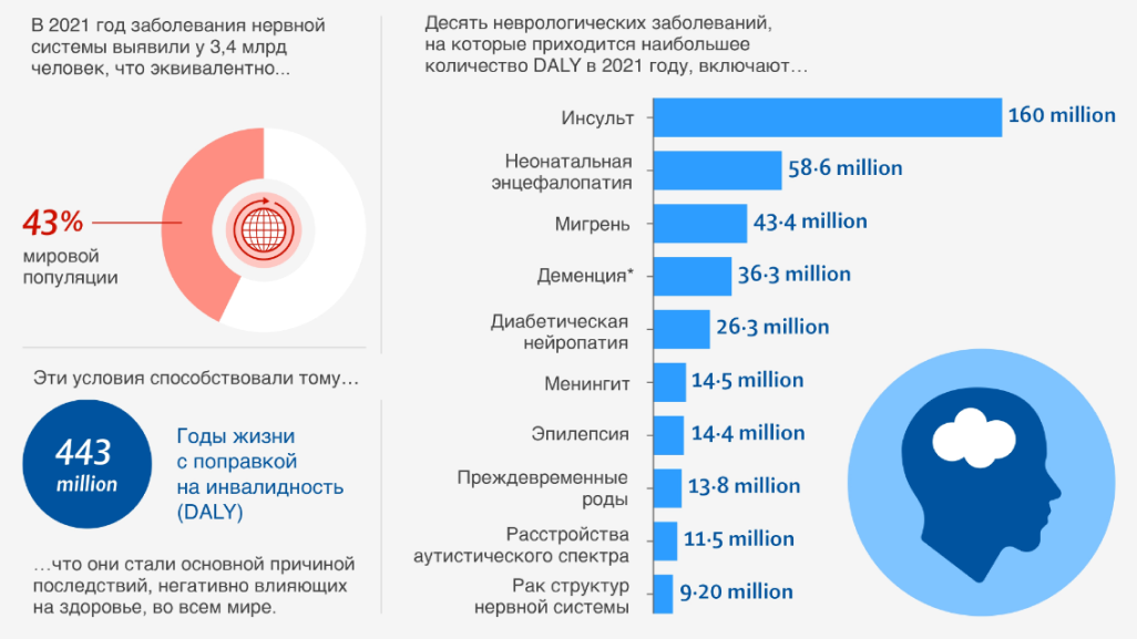 Глобальное бремя заболеваний, влияющих на нервную систему